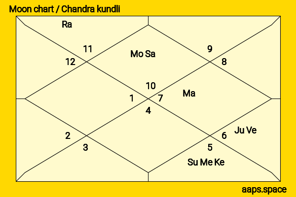 Ann Richards chandra kundli or moon chart