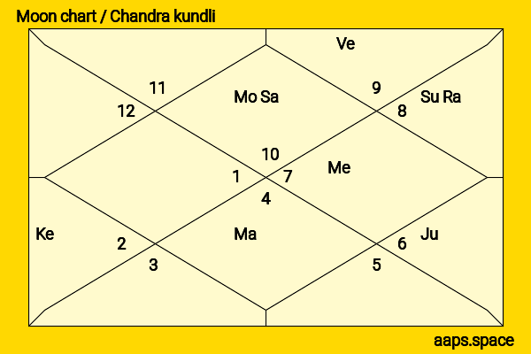 Gong Jun chandra kundli or moon chart