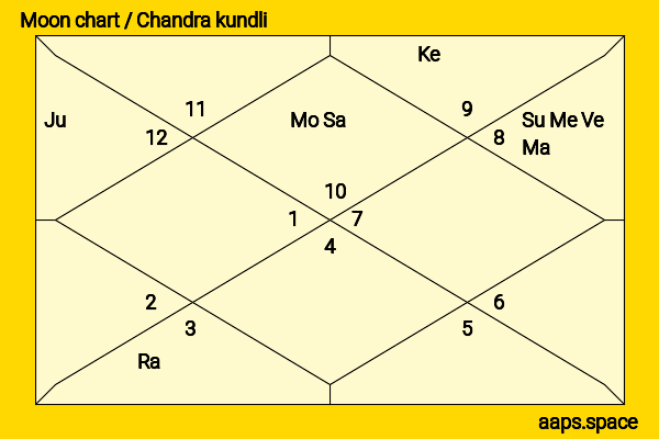 Erika Buenfil chandra kundli or moon chart
