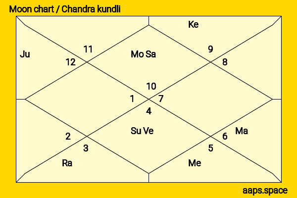 Mark Strong chandra kundli or moon chart