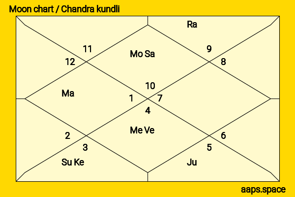 Medalion Rahimi chandra kundli or moon chart
