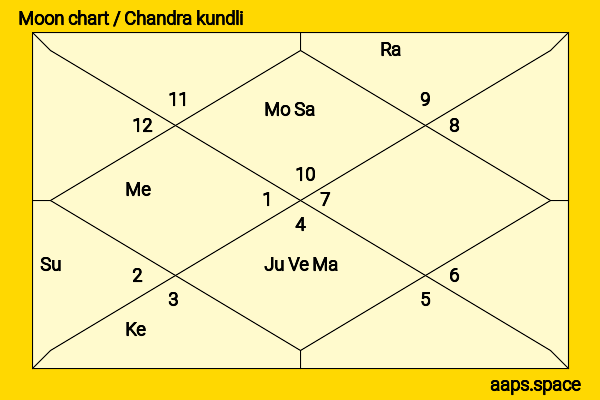 Lena The Plug chandra kundli or moon chart