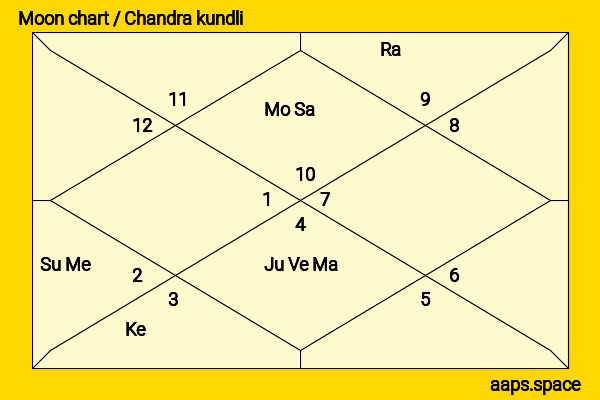 Pico Alexander chandra kundli or moon chart