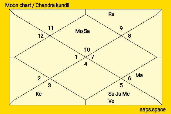 Lucy Mecklenburgh chandra kundli or moon chart