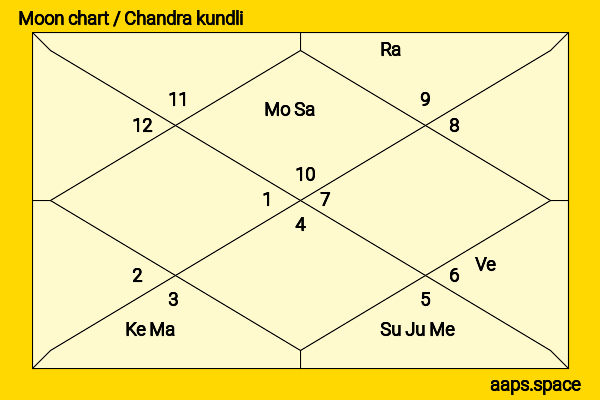 Loren Lott chandra kundli or moon chart