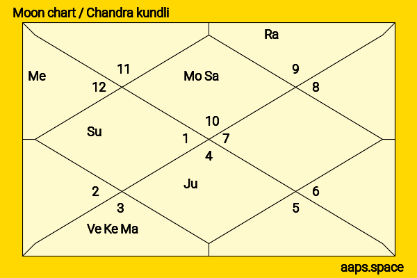 Gaurav Chaudhary chandra kundli or moon chart