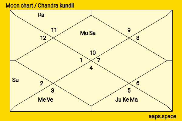 Gene Wilder chandra kundli or moon chart
