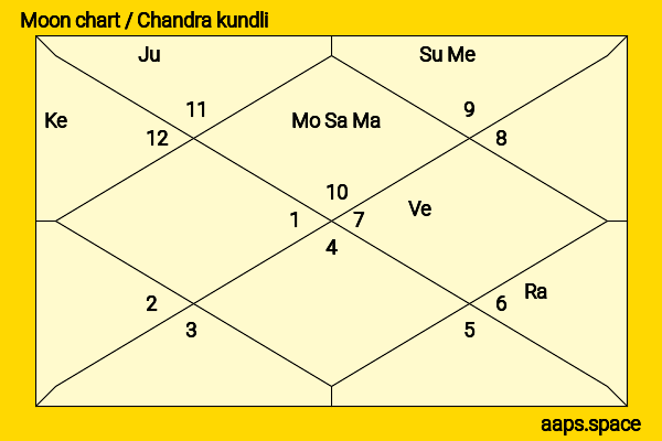 Abasaheb Garware chandra kundli or moon chart