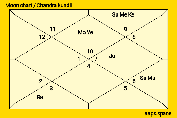 Charlotte Riley chandra kundli or moon chart