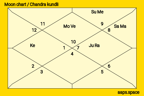 Hamid Karzai chandra kundli or moon chart