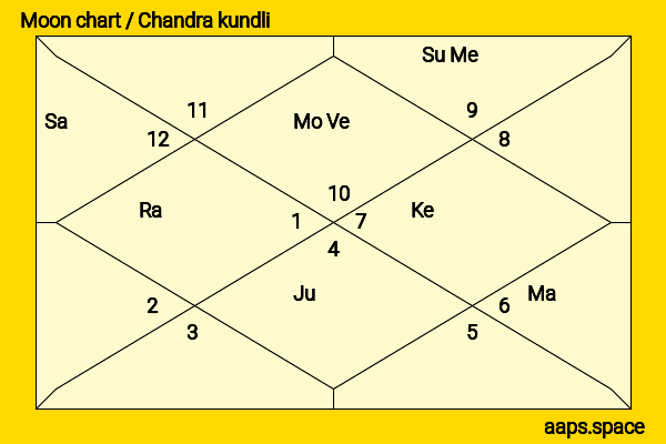 G. Janardhana Reddy chandra kundli or moon chart