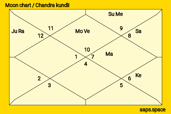 Kana Kurashina chandra kundli or moon chart