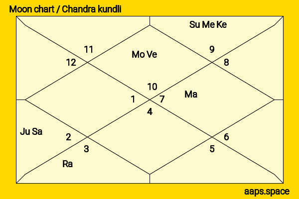 Duan Aojuan chandra kundli or moon chart