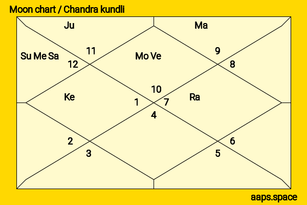 Bangaru Laxman chandra kundli or moon chart