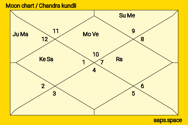 Veerappa Moily chandra kundli or moon chart