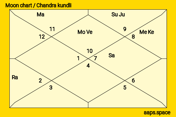 Jackky Bhagnani chandra kundli or moon chart