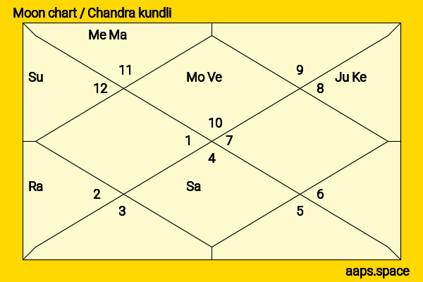 Glenn Close chandra kundli or moon chart