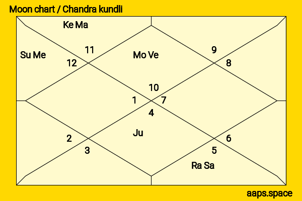 Emraan Hashmi chandra kundli or moon chart