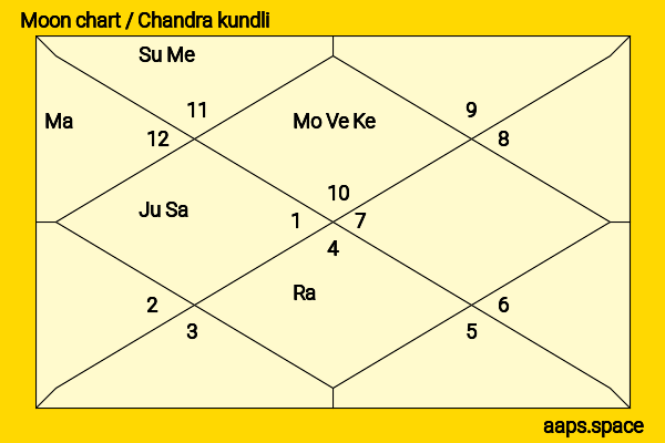 Harnaaz Sandhu chandra kundli or moon chart