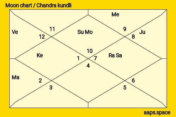 Lala Lajpat Rai chandra kundli or moon chart