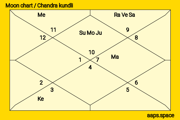 William McKinley chandra kundli or moon chart