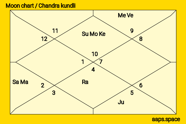 Angela Davis chandra kundli or moon chart