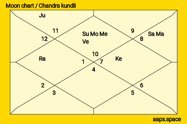 B Praak  chandra kundli or moon chart