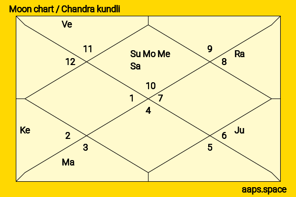 Tong Mengshi chandra kundli or moon chart