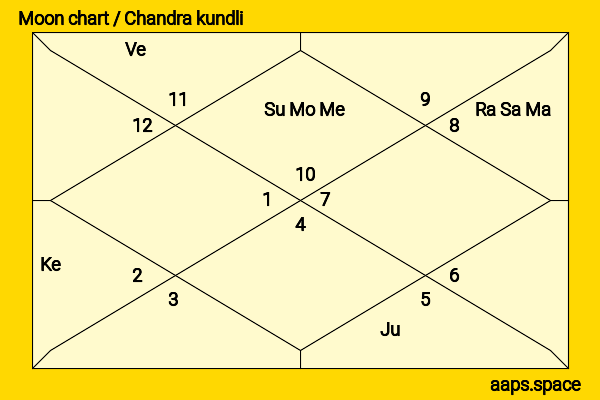 Mayawati  chandra kundli or moon chart