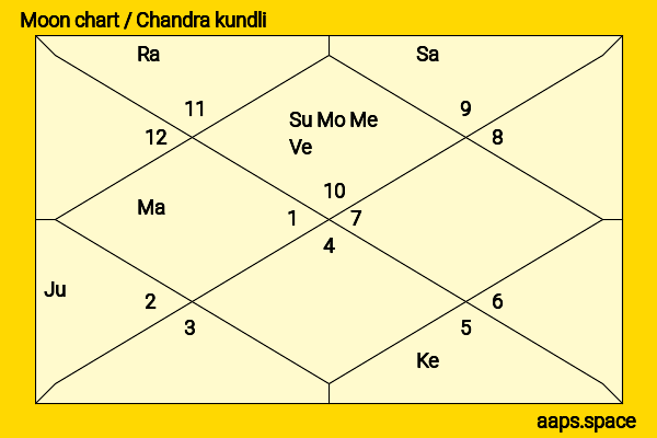 Gao Hanyu chandra kundli or moon chart