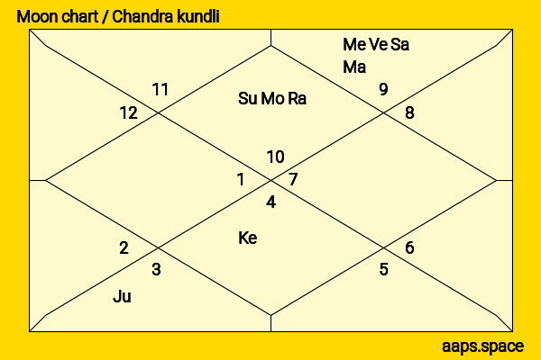 Abhishek Verma chandra kundli or moon chart