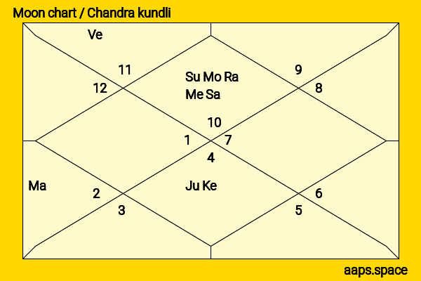 Aditi Sajwan chandra kundli or moon chart
