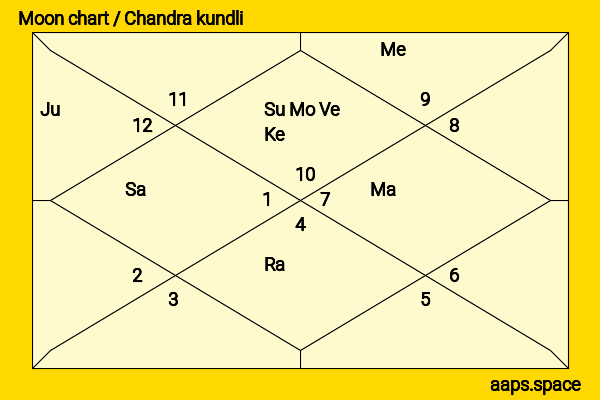 Karan Brar chandra kundli or moon chart