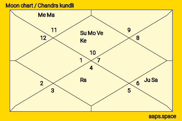 Kishwer Merchant chandra kundli or moon chart