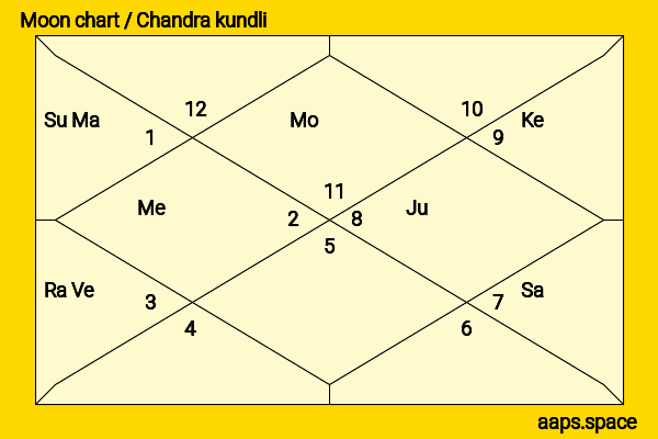 Adrianne Palicki chandra kundli or moon chart