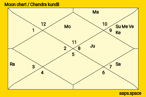 Tom Payne chandra kundli or moon chart