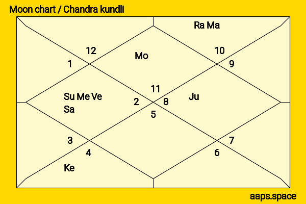 Pritam Chakraborty chandra kundli or moon chart
