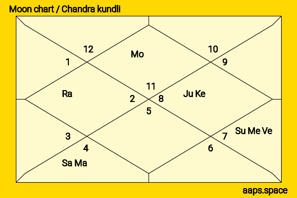 Kevin Kline chandra kundli or moon chart