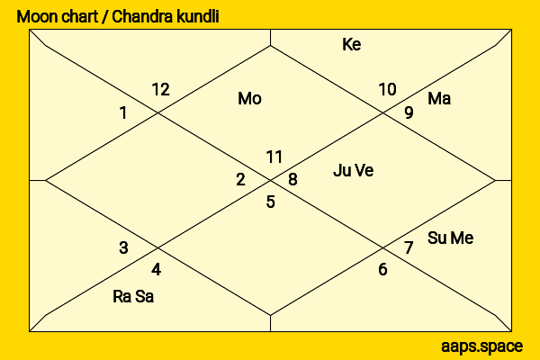 Abul Kalam Azad chandra kundli or moon chart
