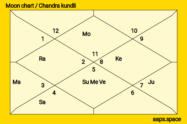 P. A. Sangma chandra kundli or moon chart