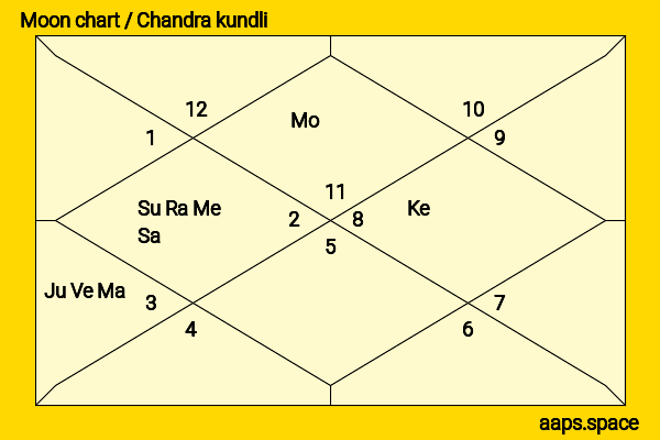 Eva Bella chandra kundli or moon chart