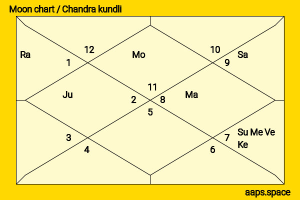 Grace Kelly chandra kundli or moon chart