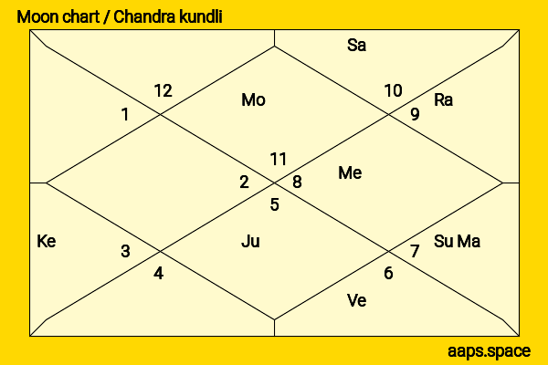 Tomomi Kasai chandra kundli or moon chart