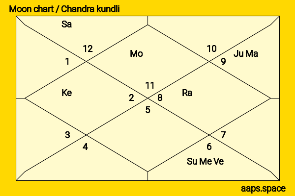 Linda Lavin chandra kundli or moon chart