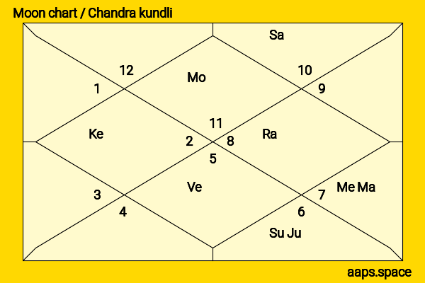 Wamiqa Gabbi chandra kundli or moon chart