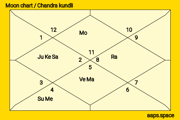 Purushottam Das Tandon chandra kundli or moon chart