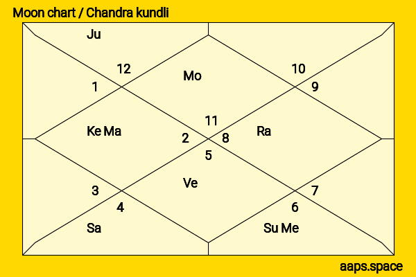 Asia Argento chandra kundli or moon chart