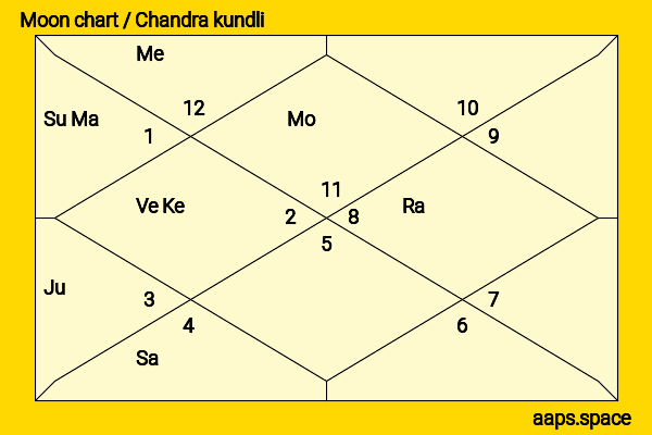 Hemwati Nandan Bahuguna chandra kundli or moon chart