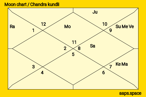 Kouhei Takeda chandra kundli or moon chart