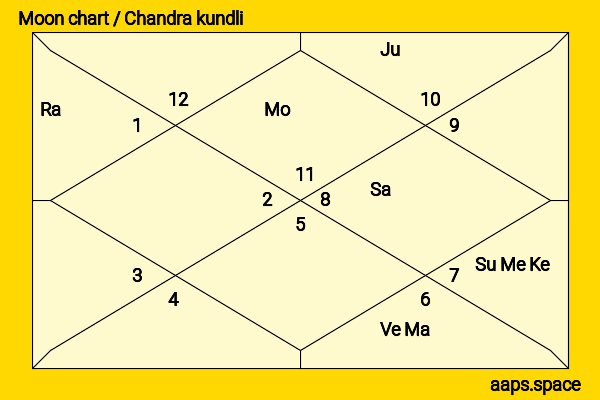 Pradeep Machiraju chandra kundli or moon chart